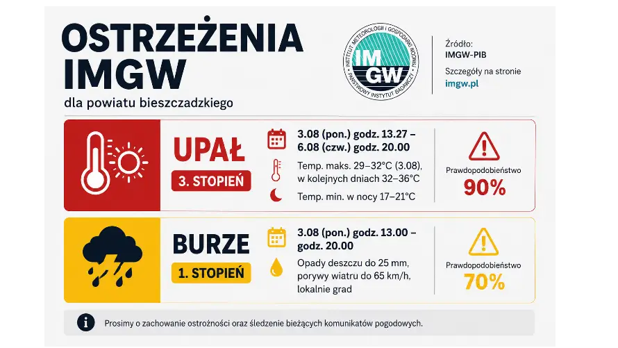 Ostrzeżenia IMGW dla powiatu bieszczadzkiego: upał 3. stopnia i burze 1. stopnia